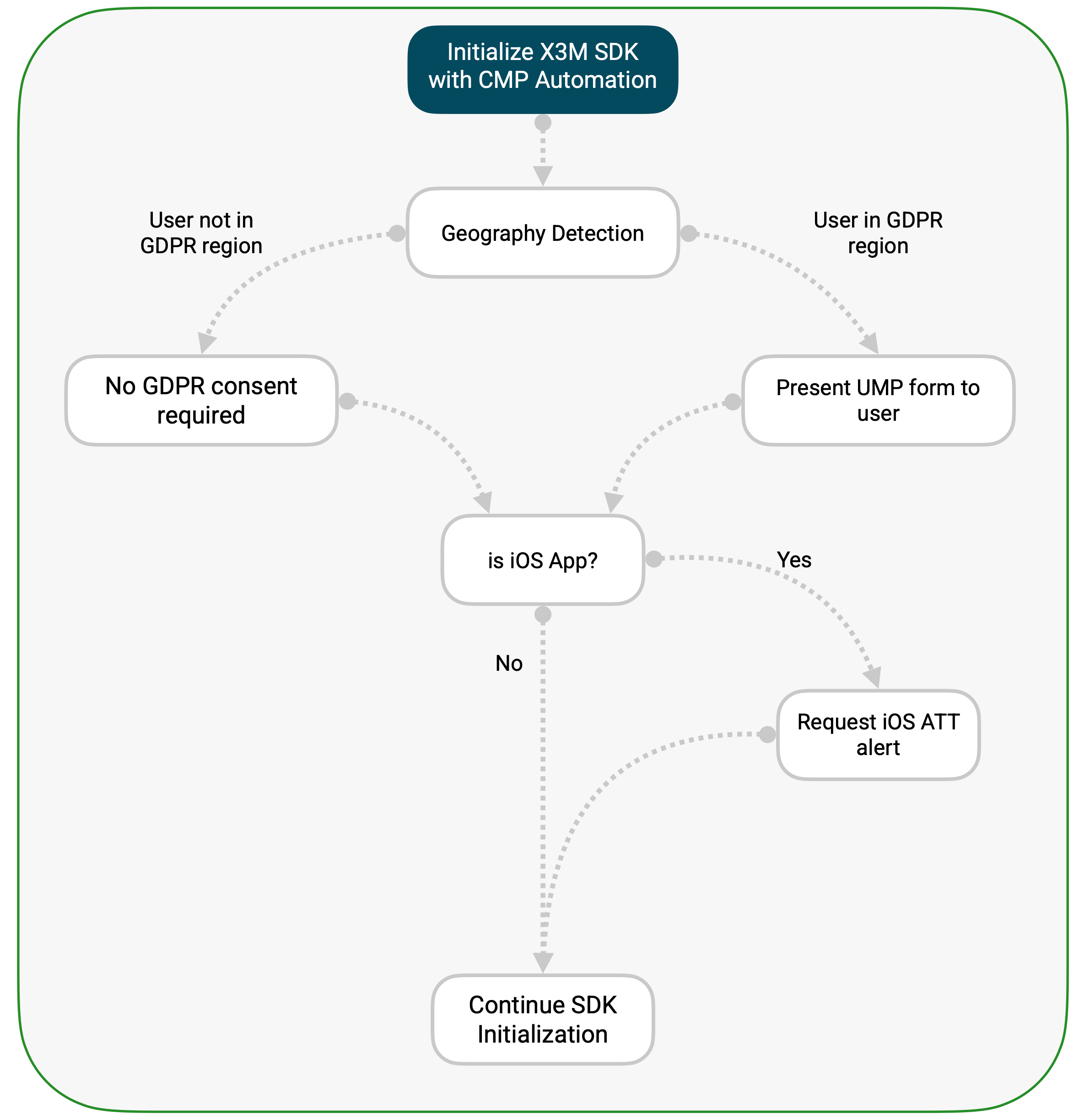 Data privacy flow